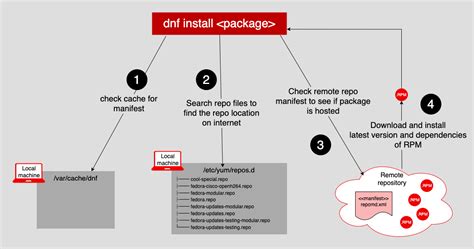 rpm package inspection code